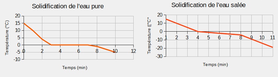 graphique température de l'eau et de l'eau salée en fonction du temps
